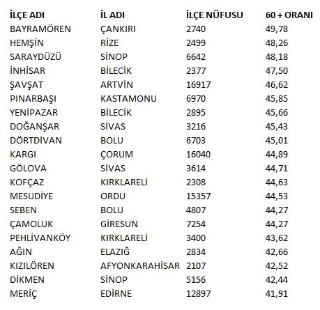 En Yaşlı 20 İlçe Listesi